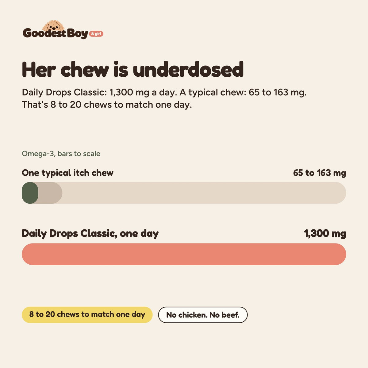 Daily Drops vs a typical chew